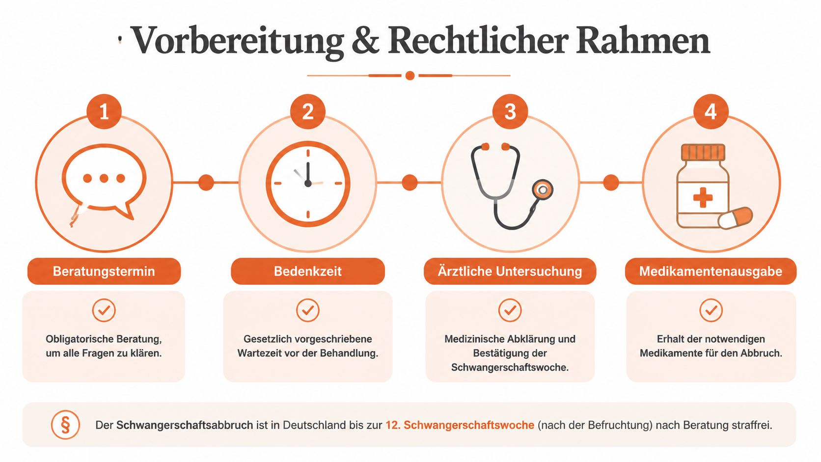 Grafik zeigt den vierstufigen Ablauf und rechtlichen Rahmen eines medikamentösen Schwangerschaftsabbruchs in Deutschland.