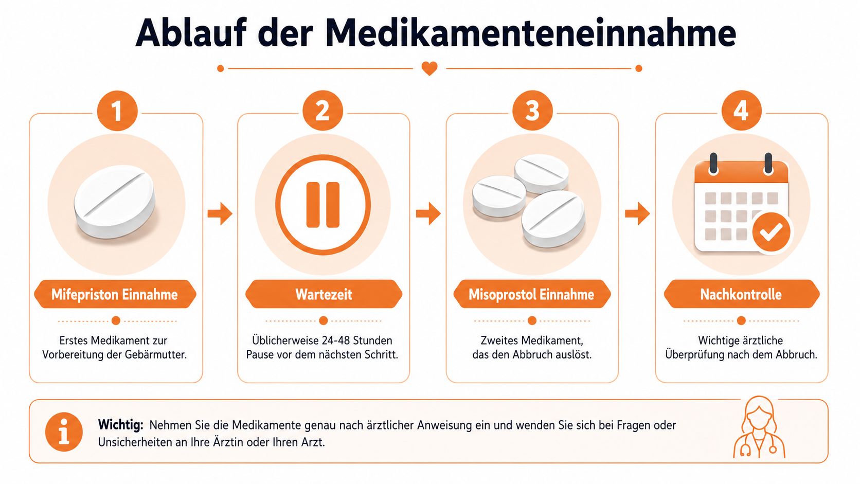Eine Infografik zeigt den vierstufigen Ablauf eines medikamentösen Schwangerschaftsabbruchs mit Mifepriston, einer Wartezeit, Misoprostol und einer medizinischen Nachkontrolle.
