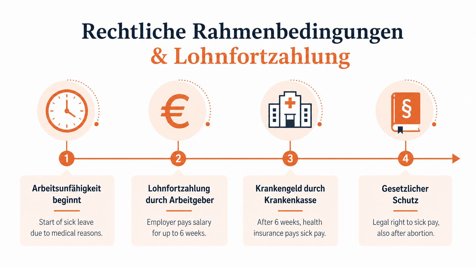 Infografik zur Lohnfortzahlung im Krankheitsfall: Vom Beginn der Arbeitsunfähigkeit über die Gehaltszahlung bis hin zum gesetzlichen Schutz.