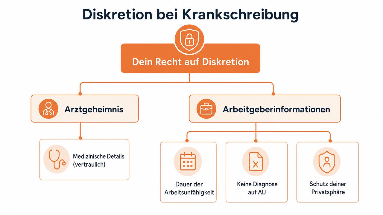 Ein Flussdiagramm, das die Diskretion bei Krankmeldungen erklärt, inklusive Arztgeheimnis und Arbeitgeberinformationen zum Schutz der Privatsphäre.
