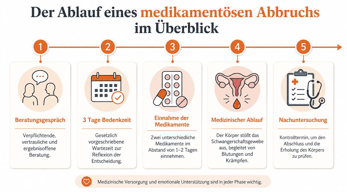Eine Infografik, die die fünf Phasen eines medikamentösen Schwangerschaftsabbruchs von der Beratung bis zur Nachuntersuchung darstellt.