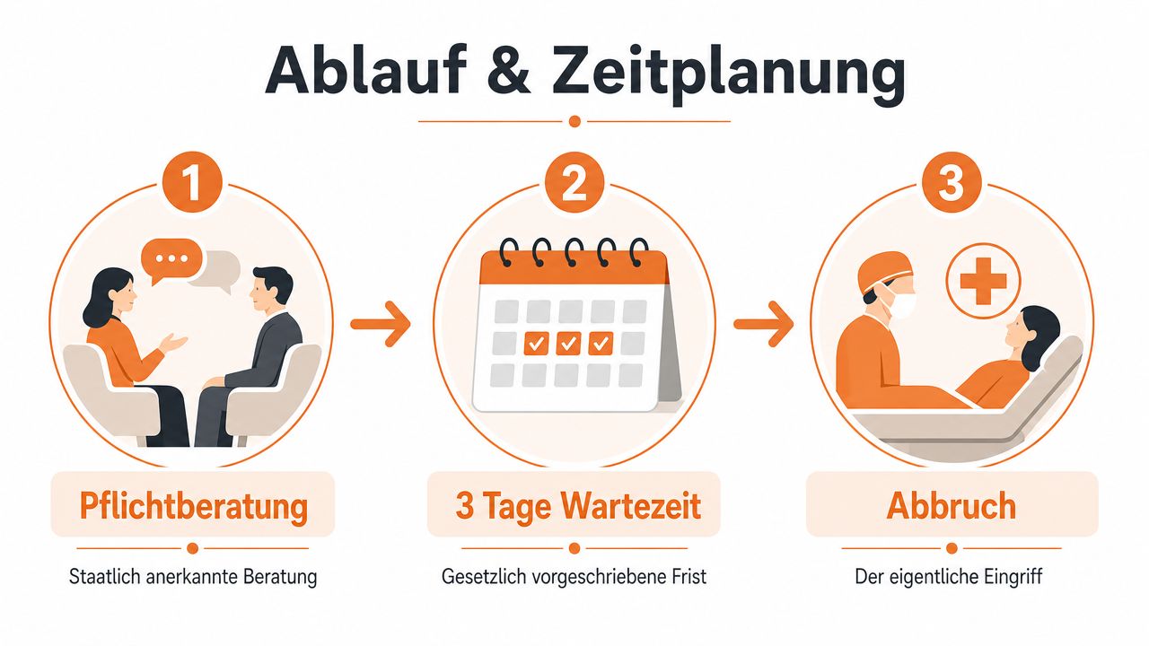 Grafische Darstellung des Ablauf- und Zeitplans für einen Schwangerschaftsabbruch in drei gesetzlich vorgeschriebenen Schritten.