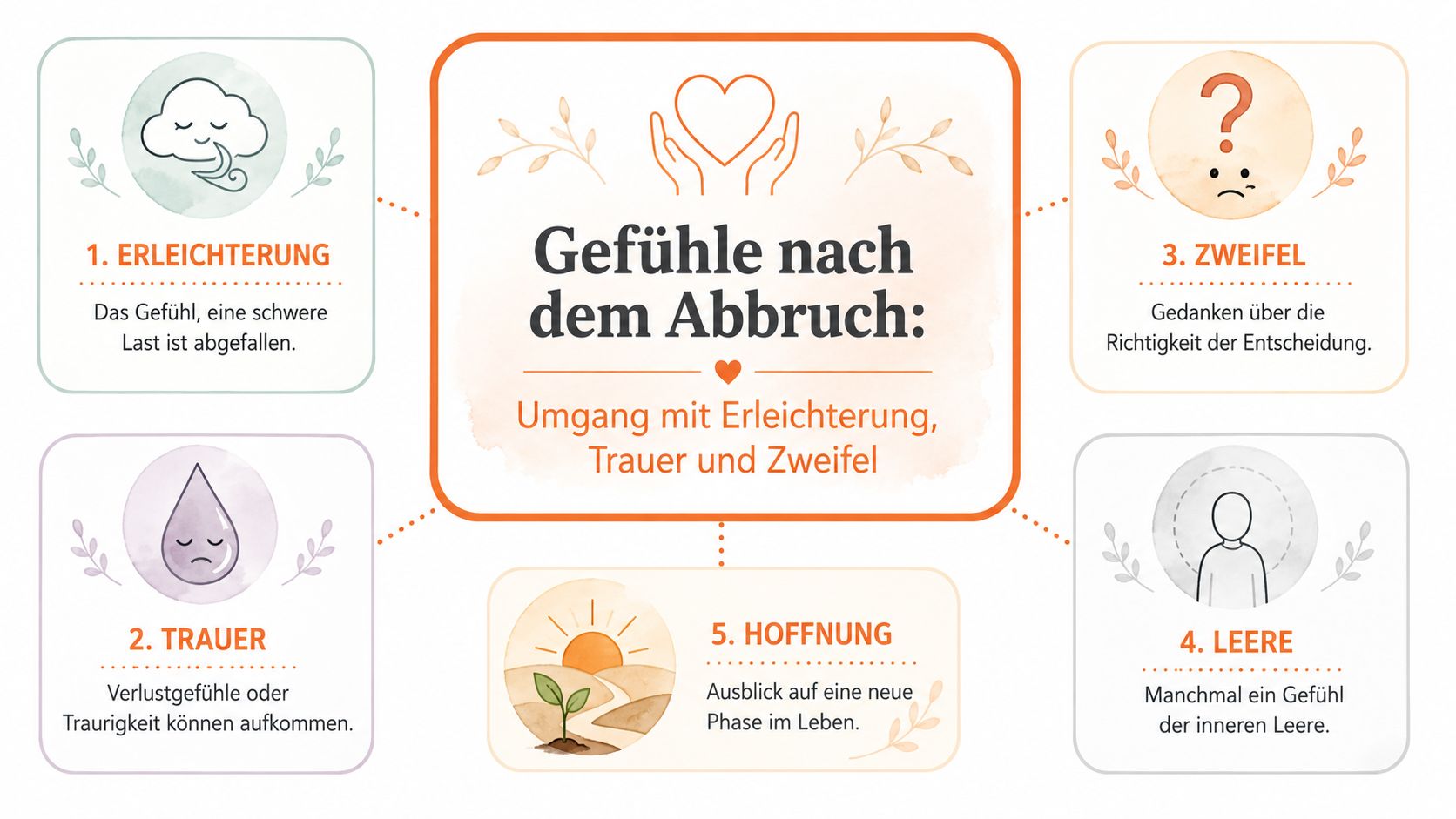 Eine Infografik über die verschiedenen emotionalen Phasen und Gefühle nach einem Schwangerschaftsabbruch in deutscher Sprache.