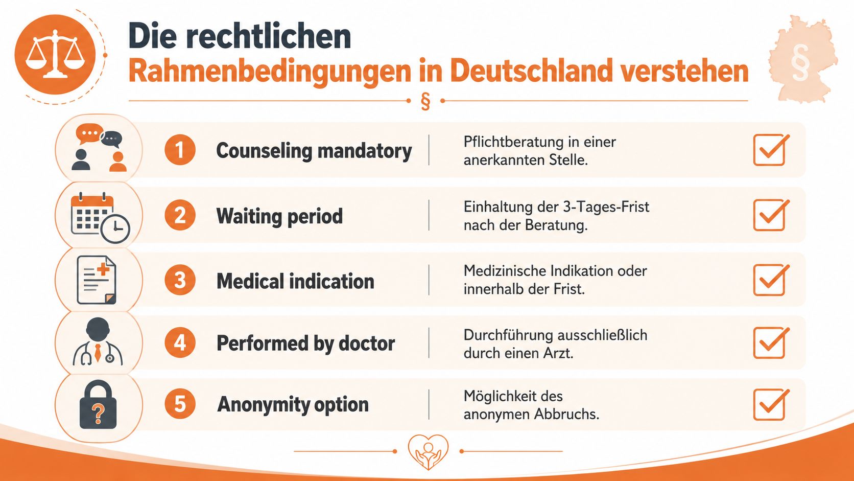 Eine Infografik erklärt die rechtlichen Voraussetzungen für einen Schwangerschaftsabbruch in Deutschland mit fünf klaren Punkten.