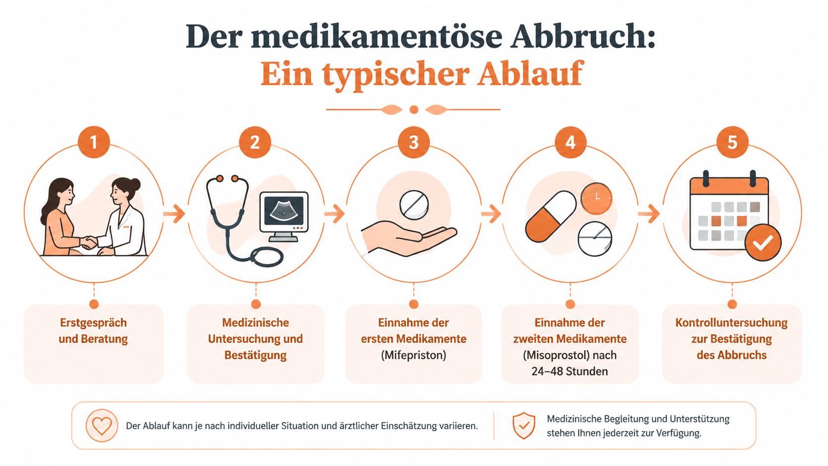 Grafik, die den fünfstufigen Ablauf eines medikamentösen Schwangerschaftsabbruchs von der Beratung bis zur Nachuntersuchung darstellt.