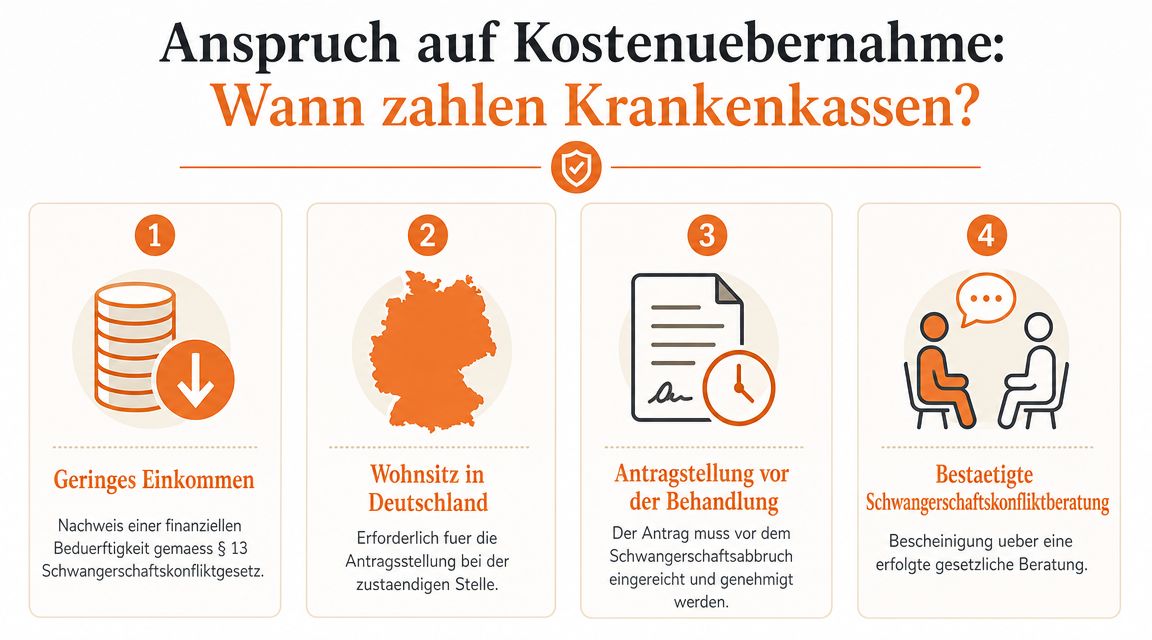 Infografik mit vier Voraussetzungen für die Kostenübernahme eines Schwangerschaftsabbruchs durch die gesetzliche Krankenkasse in Deutschland.