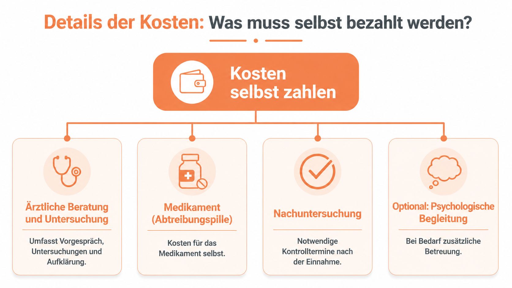 Infografik zur Kostenübernahme der Abtreibungspille in Deutschland für den Regelfall sowie bei medizinischer oder kriminologischer Indikation.
