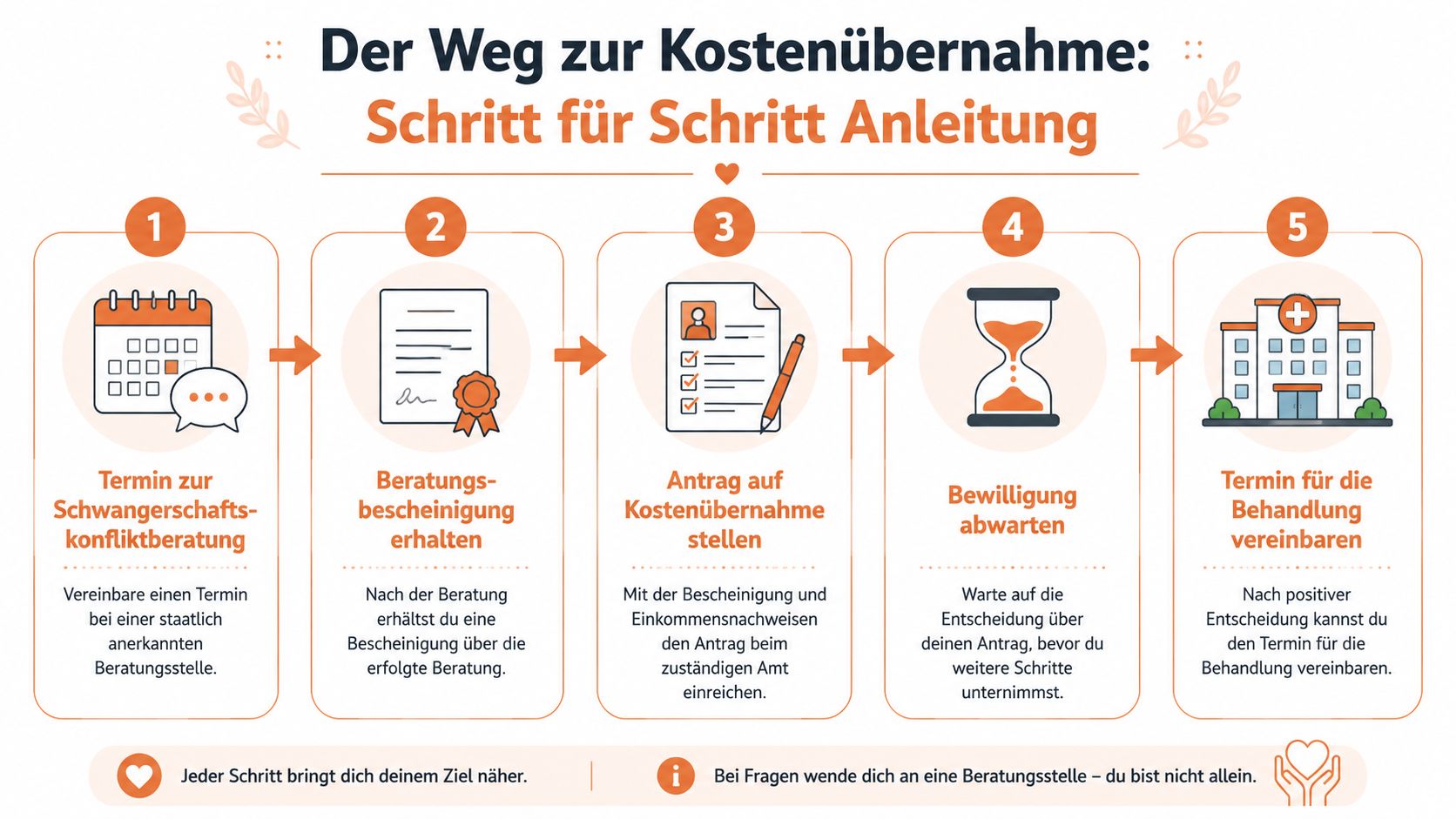 Eine fünfstufige Anleitung zur Beantragung der Kostenübernahme für einen Schwangerschaftsabbruch in einer staatlich anerkannten Beratungsstelle.
