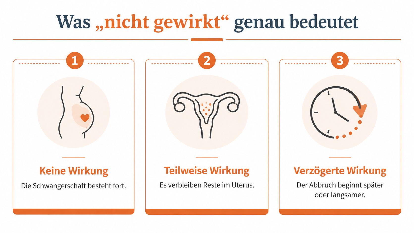 Infografik zur Erklärung, was es bedeutet, wenn eine Abtreibungspille nicht wie vorgesehen gewirkt hat.