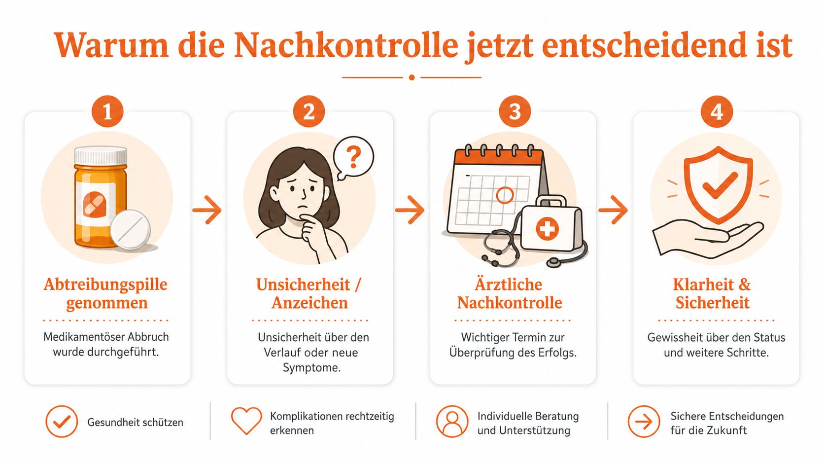Eine Infografik mit vier Schritten zur Wichtigkeit der ärztlichen Nachkontrolle nach der Einnahme der Abtreibungspille.
