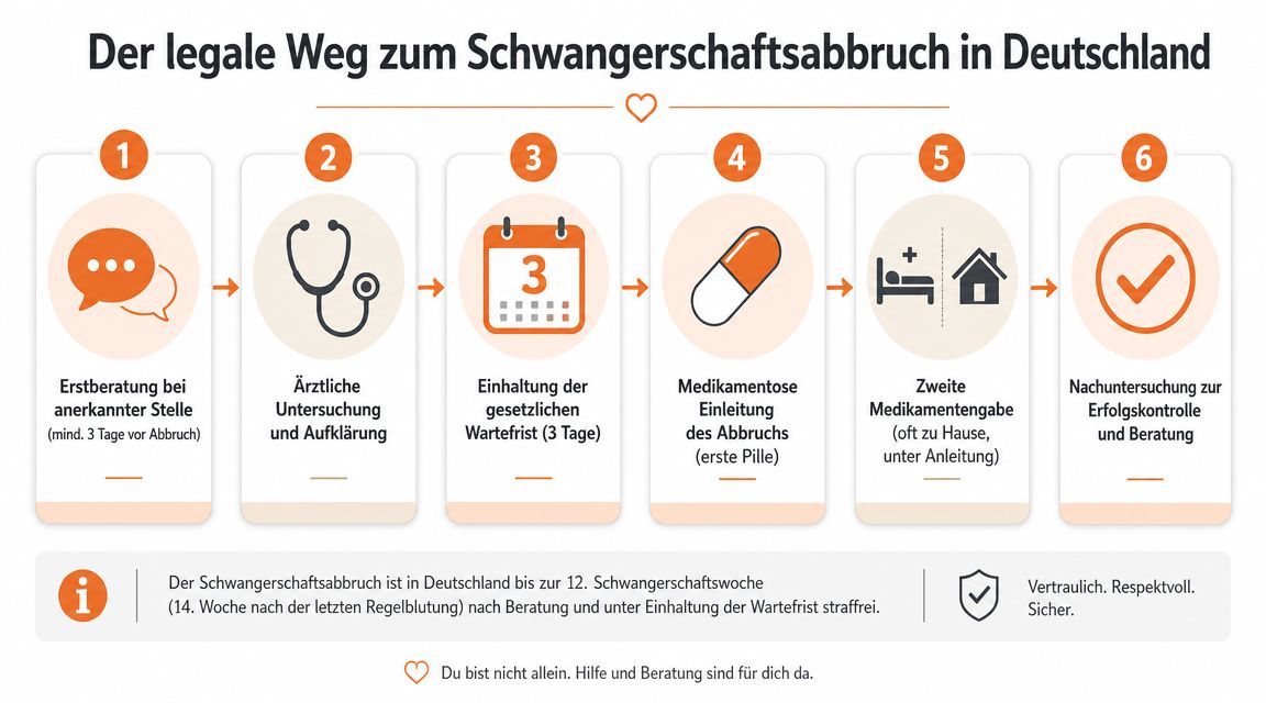 Eine Infografik, die den gesetzlich vorgeschriebenen Prozess für einen Schwangerschaftsabbruch in Deutschland in sechs Schritten erklärt.
