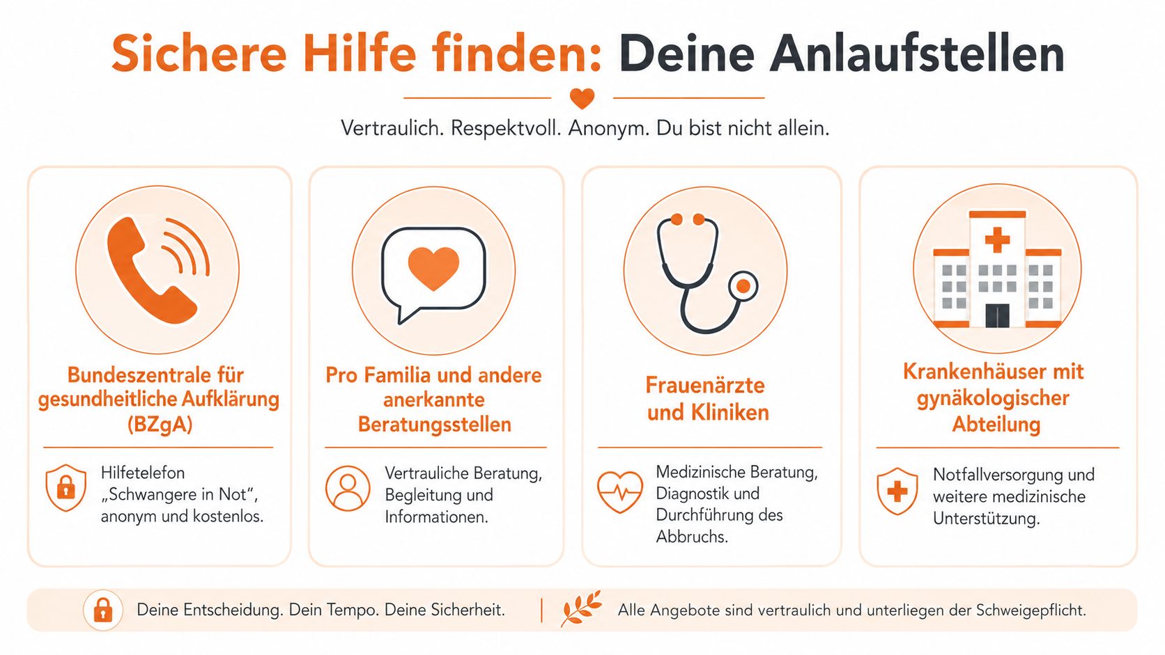 Übersicht zu Anlaufstellen und Beratungsangeboten für Frauen in Notsituationen, inklusive medizinischer Unterstützung und telefonischer Hilfe.