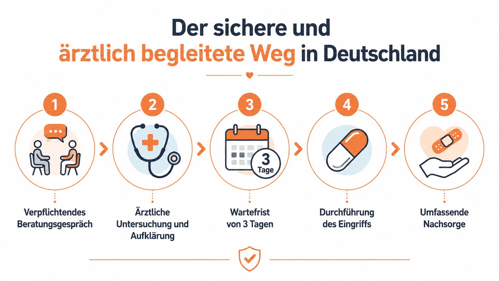 Grafische Darstellung des rechtlich vorgeschriebenen, ärztlich begleiteten Ablaufes für einen Schwangerschaftsabbruch in fünf sicheren Schritten in Deutschland.