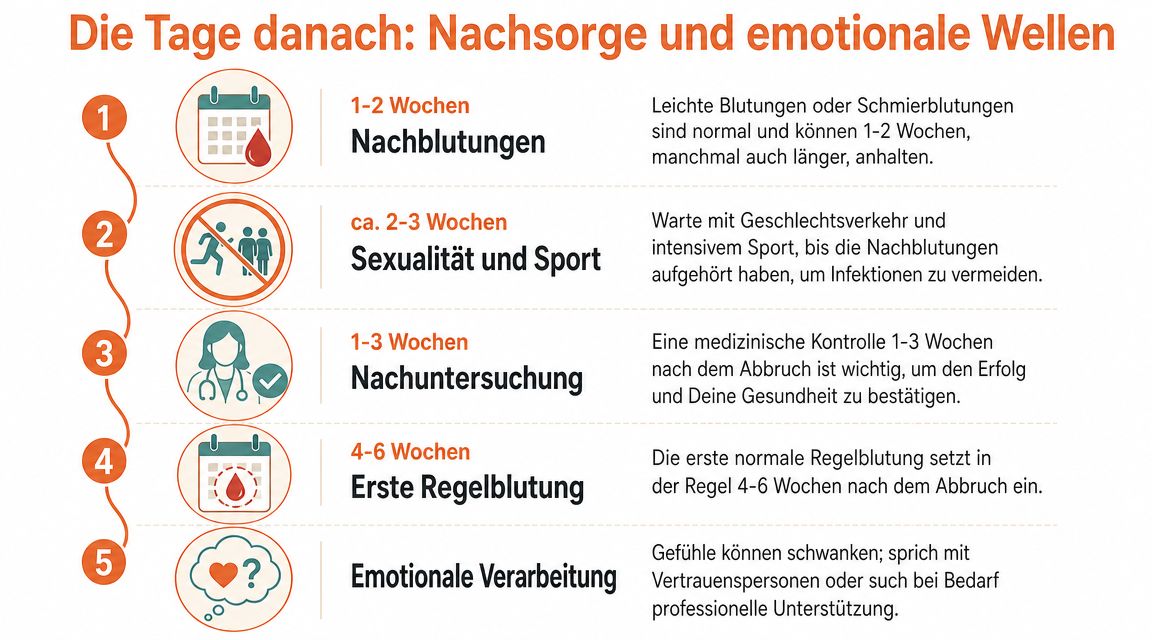 Eine Infografik zur Nachsorge und emotionalen Begleitung nach einem Schwangerschaftsabbruch in fünf leicht verständlichen Schritten dargestellt.