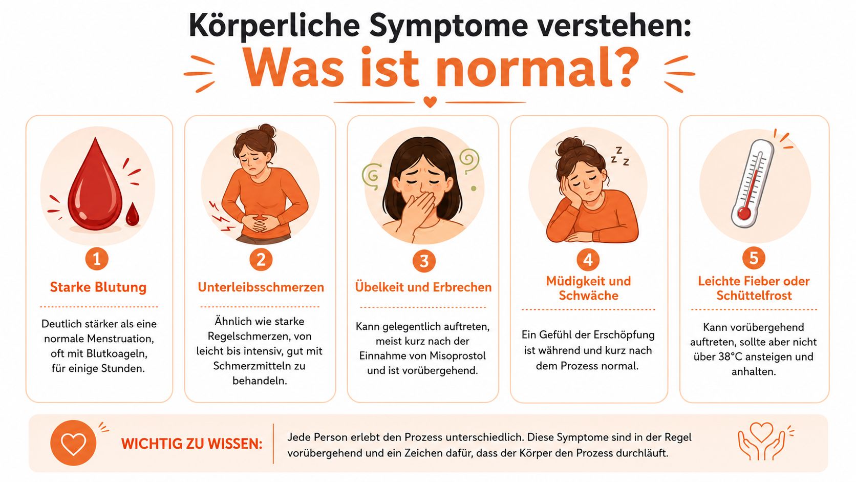 Infografik über körperliche Symptome nach der Einnahme der Abtreibungspille, die als normal eingestuft werden können.