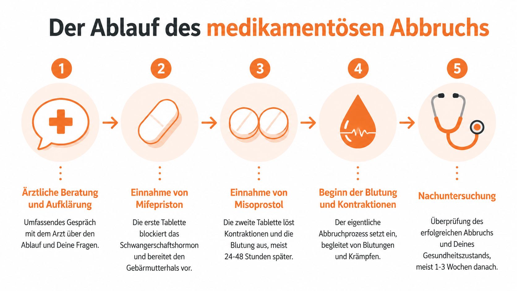 Eine Infografik erklärt die fünf Schritte eines medikamentösen Schwangerschaftsabbruchs von der ärztlichen Beratung bis zur Nachuntersuchung.