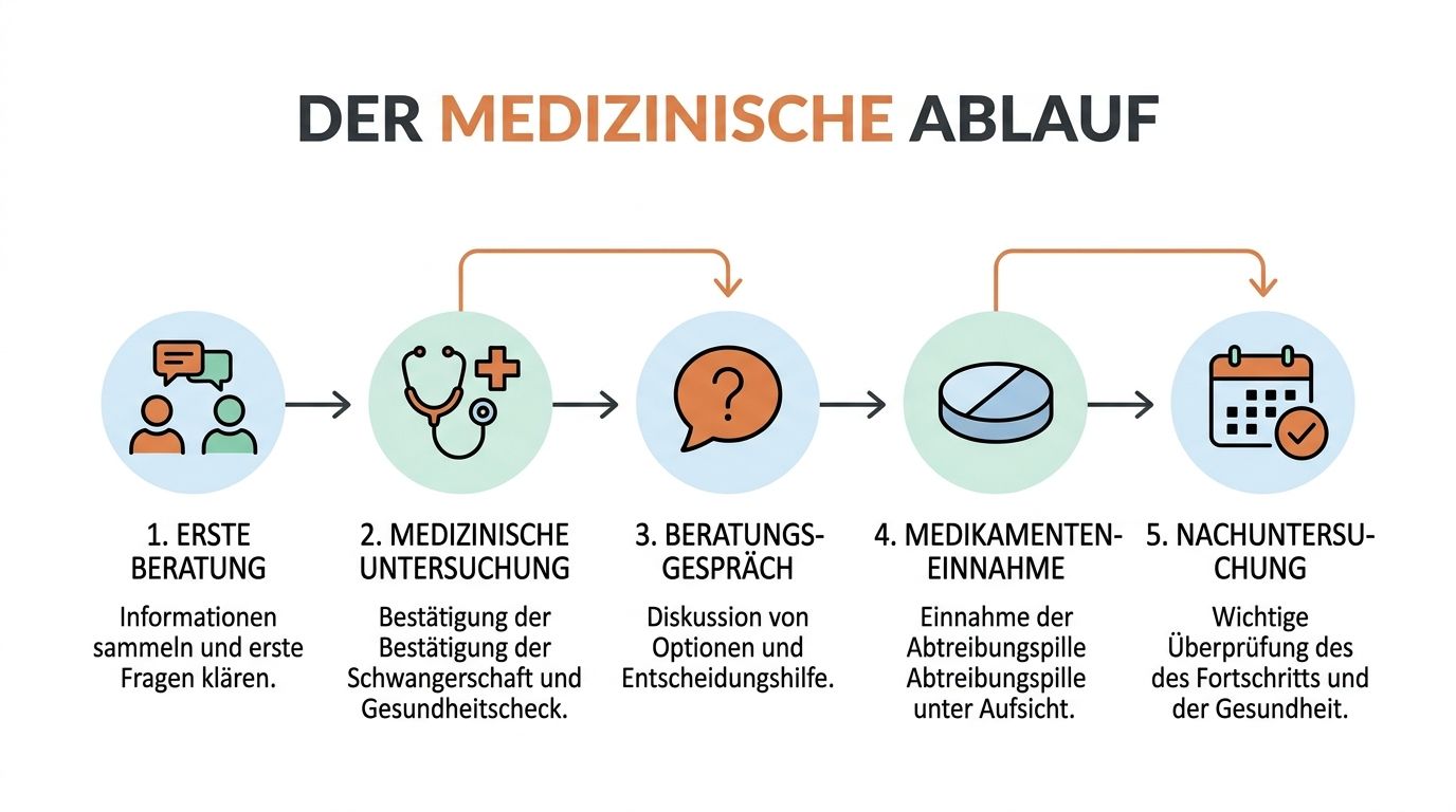 Grafik zeigt den medizinischen Ablauf einer Abtreibung in fünf Schritten, von der Beratung bis zur Nachuntersuchung.