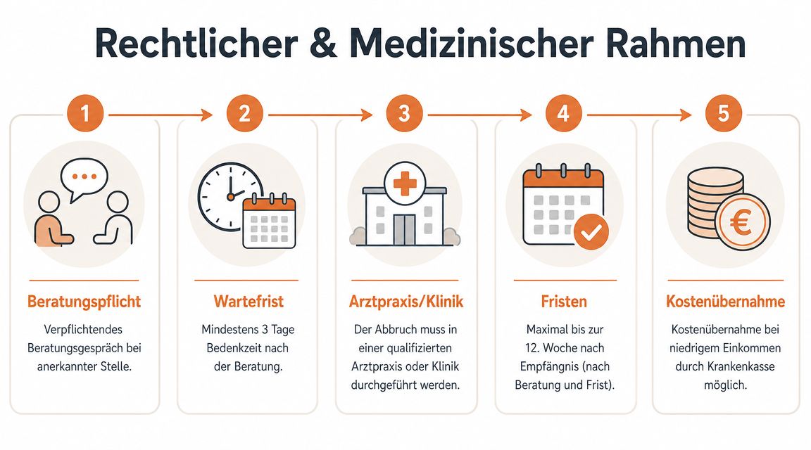 Infografik zum rechtlichen und medizinischen Rahmen eines Schwangerschaftsabbruchs in fünf Schritten in Deutschland erklärt.
