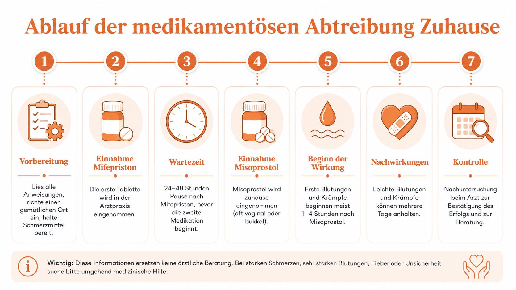 Infografik zum Ablauf einer medikamentösen Abtreibung zuhause, dargestellt in sieben Schritten von der Vorbereitung bis zur Kontrolle.
