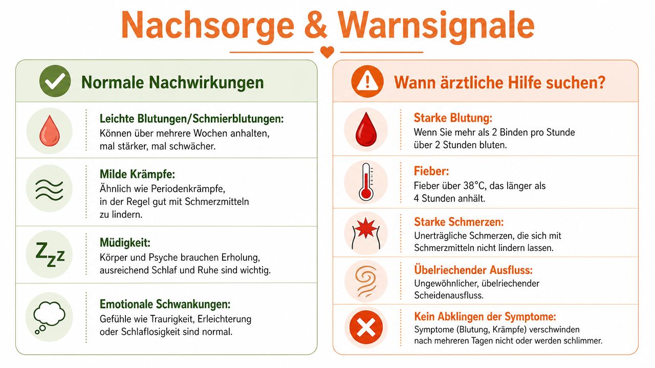 Infografik zur Nachsorge und Warnsignalen nach einer Abtreibungspille mit Tipps für normale Reaktionen und medizinische Notfälle.