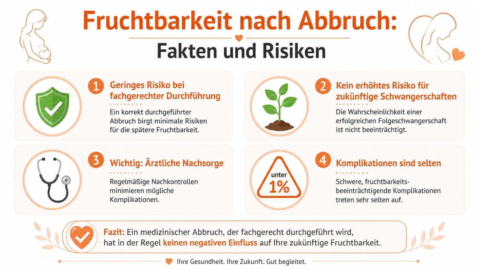 Infografik über Fruchtbarkeit nach einem Schwangerschaftsabbruch mit Informationen zu Risiken, medizinischer Nachsorge und der Zukunftsfähigkeit.