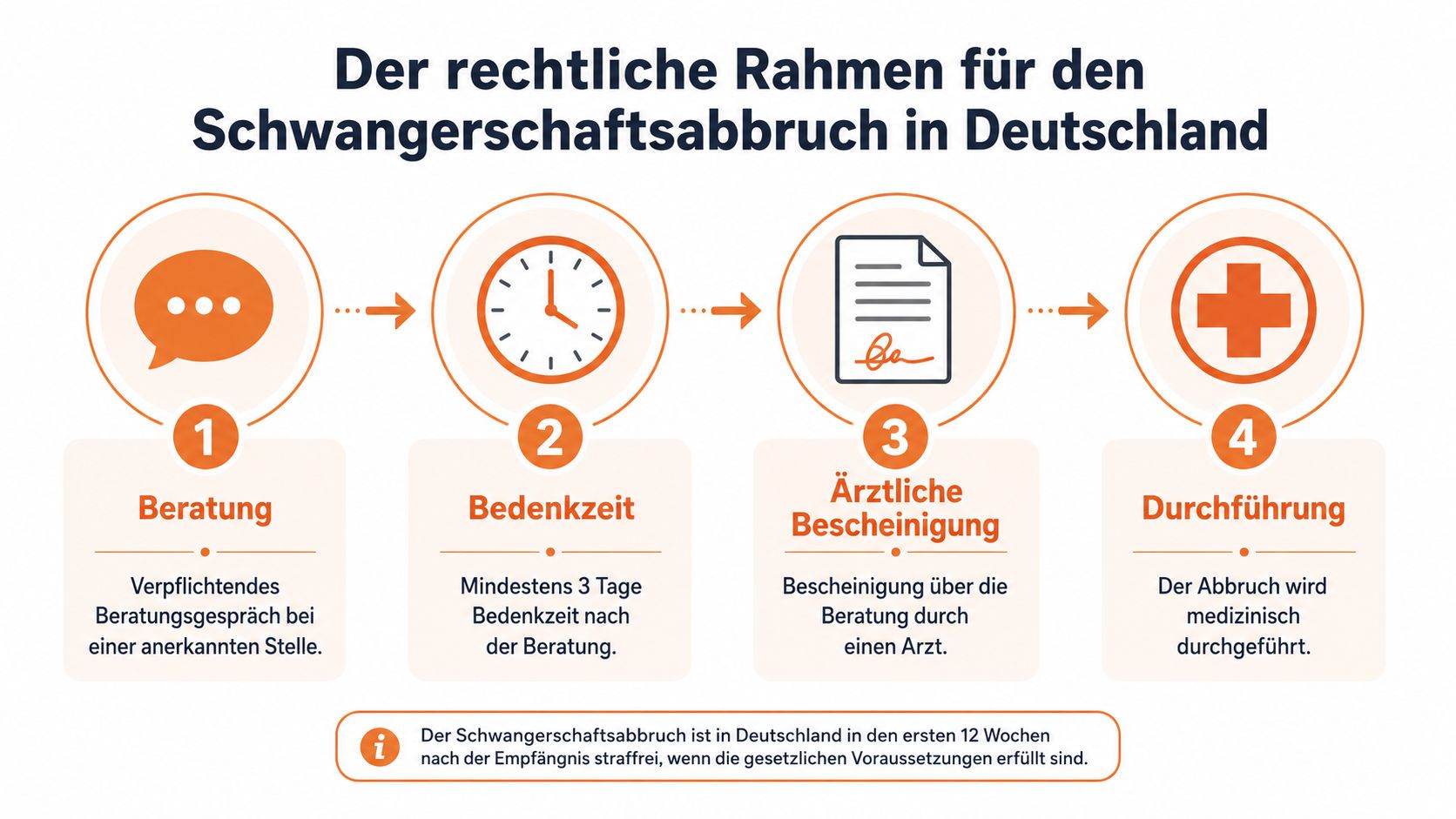 Eine Infografik erklärt die vier rechtlichen Schritte für einen legalen Schwangerschaftsabbruch in Deutschland.