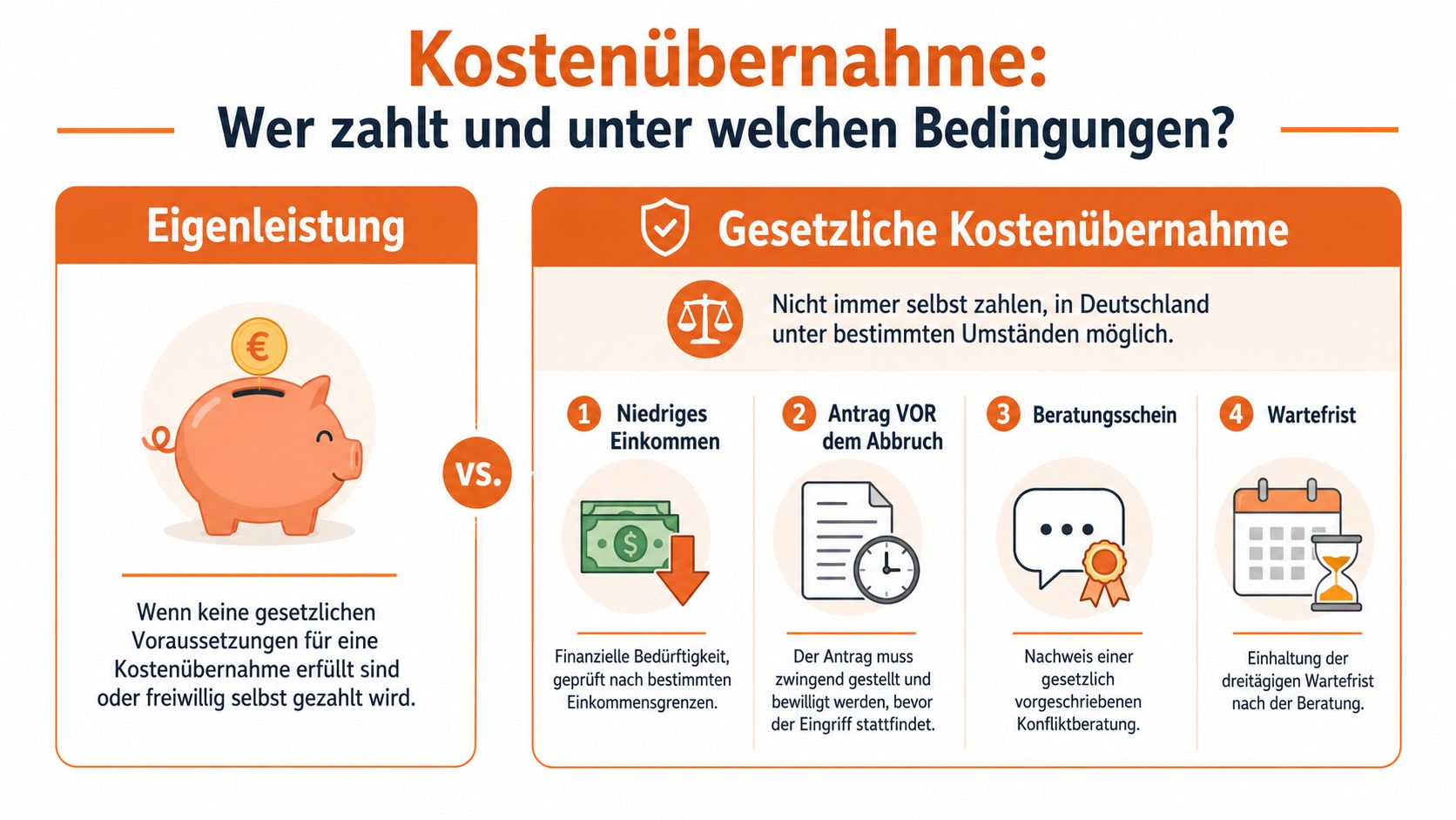Eine Infografik zur Kostenübernahme bei einem Schwangerschaftsabbruch in Deutschland, aufgeteilt in Eigenleistung und gesetzliche Übernahmebedingungen.