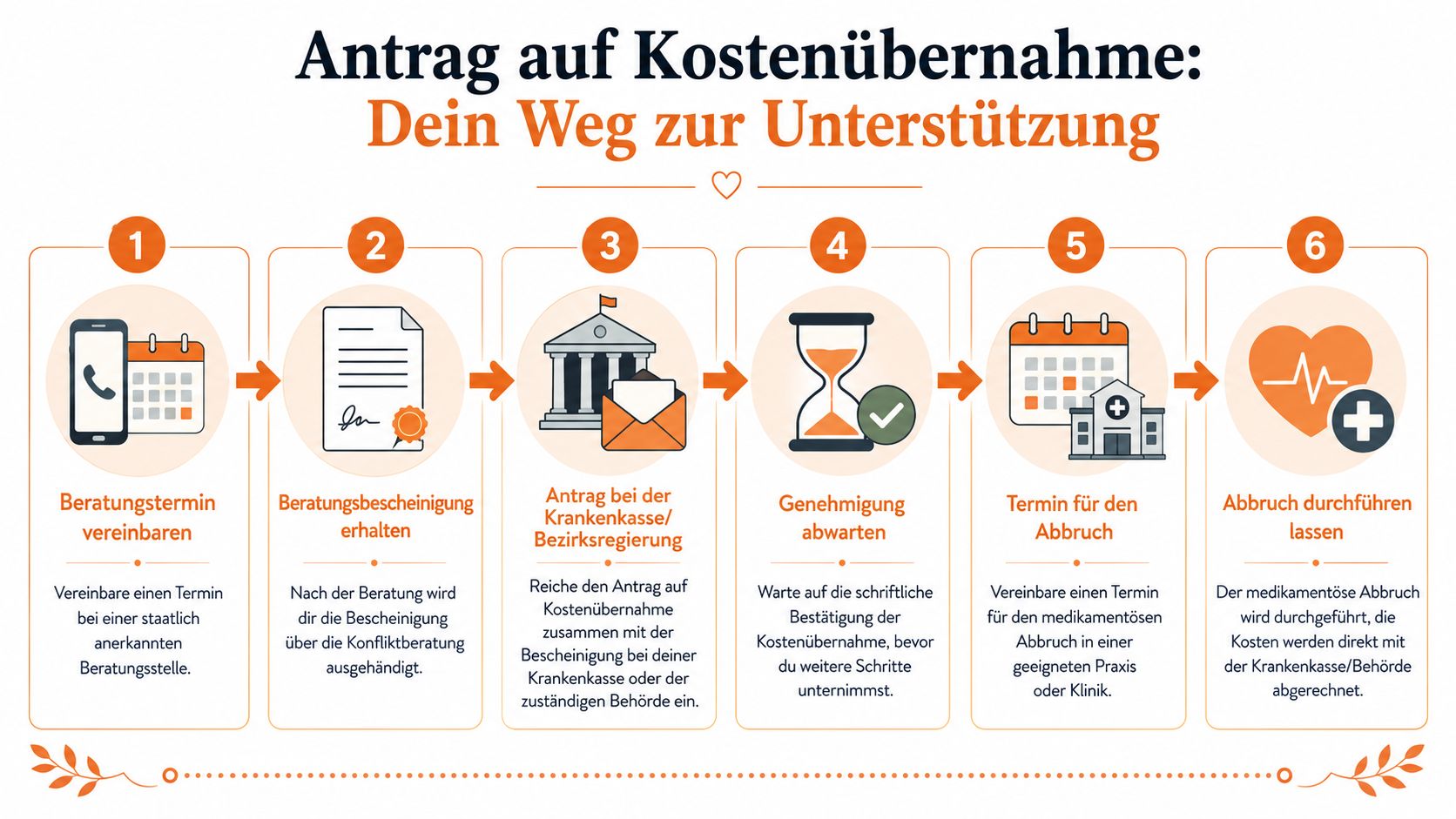 Eine Infografik erklärt den Prozess zur Beantragung der Kostenübernahme für einen medikamentösen Schwangerschaftsabbruch in sechs einfachen Schritten.