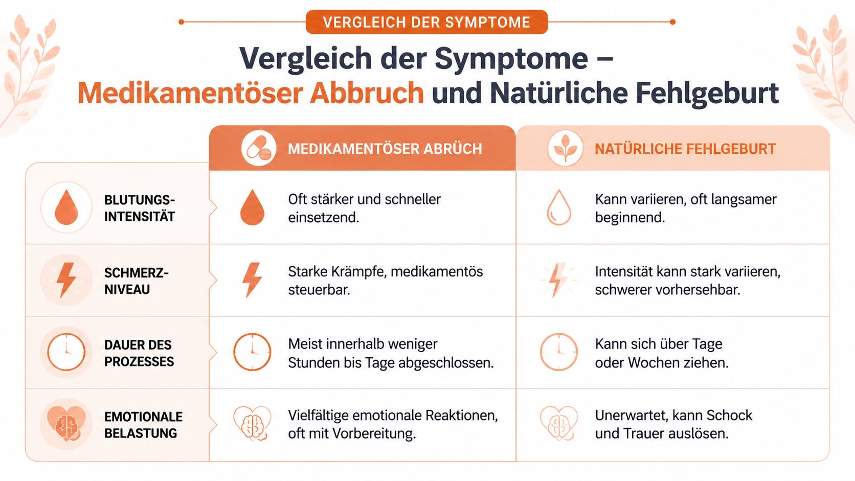 Vergleichstabelle zwischen medikamentösem Schwangerschaftsabbruch und natürlicher Fehlgeburt hinsichtlich Blutungen, Schmerzen, Dauer und emotionaler Belastung.