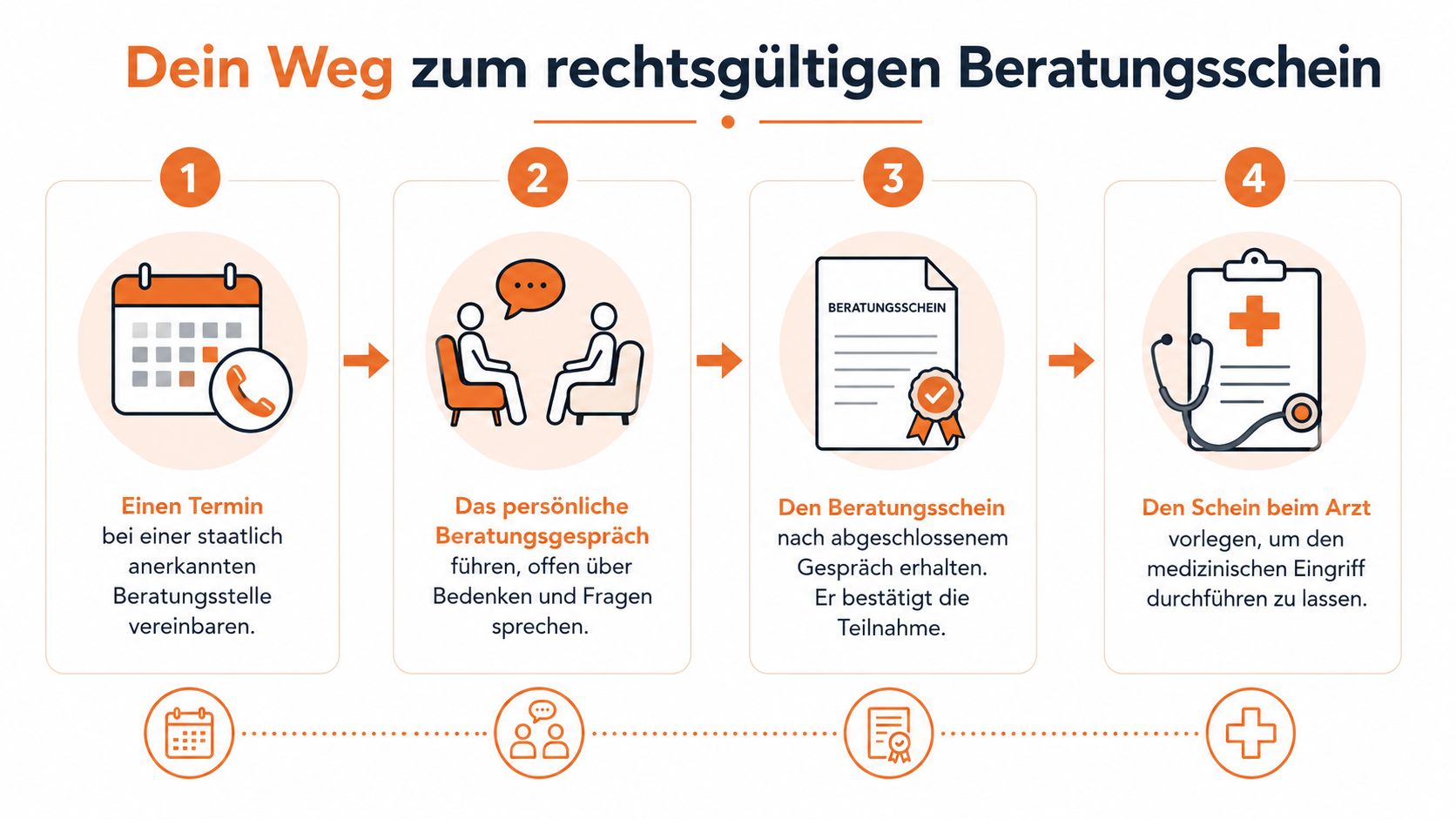 Eine Infografik mit vier Schritten, die den Prozess zum Erhalt eines rechtsgültigen Beratungsscheins für einen medizinischen Eingriff zeigt.
