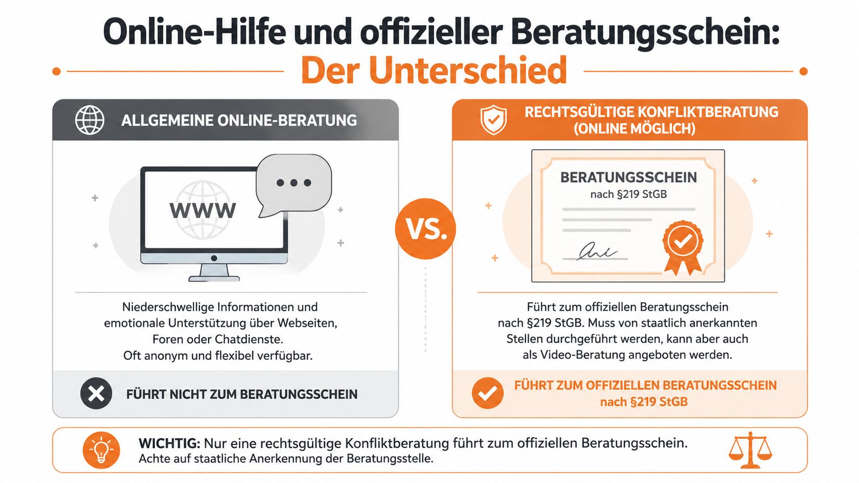Vergleichsgrafik zwischen allgemeiner Online-Beratung und rechtsgültiger Konfliktberatung für einen offiziellen Beratungsschein nach §219 StGB.