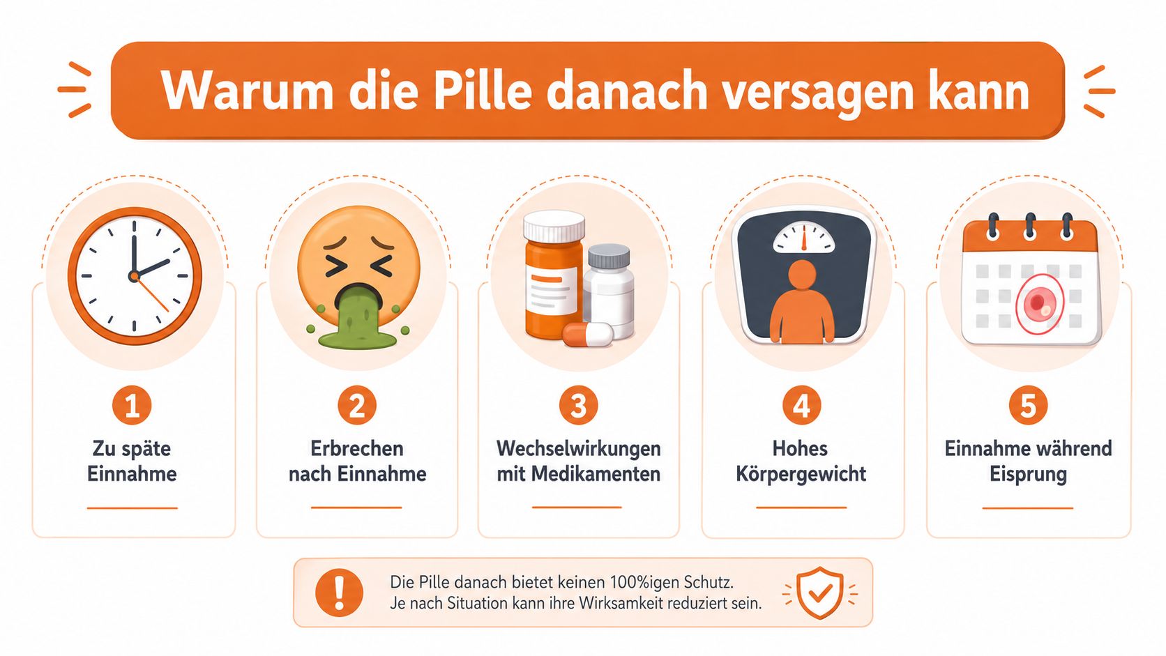Infografik über die Gründe für das Versagen der Pille danach bei verspäteter Einnahme, Erbrechen oder körperlichen Faktoren.