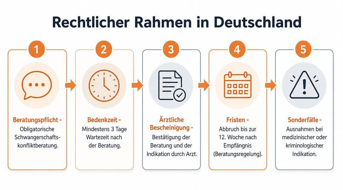Grafik zum rechtlichen Rahmen von Schwangerschaftsabbrüchen in Deutschland mit den fünf obligatorischen Schritten des Verfahrens.