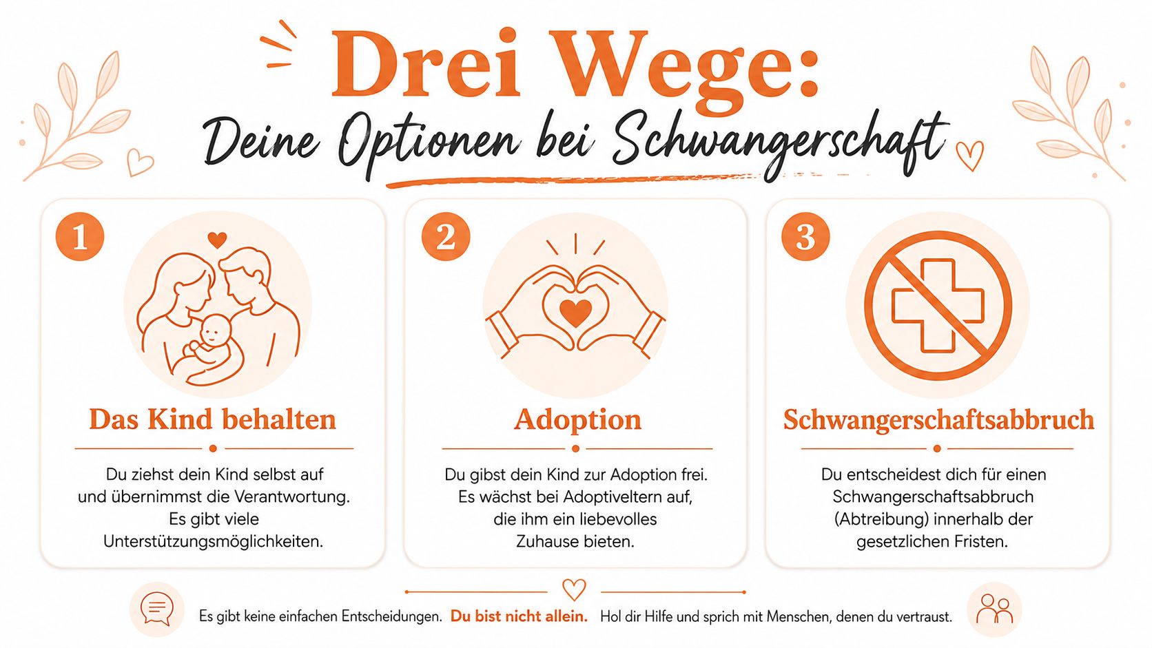 Eine Infografik zeigt drei Wahlmöglichkeiten für Schwangere: Kind behalten, Adoption oder Schwangerschaftsabbruch, sowie den Hinweis auf Unterstützung.