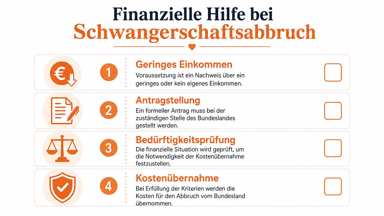 Eine Infografik mit vier Schritten zur finanziellen Unterstützung bei einem Schwangerschaftsabbruch in Deutschland.