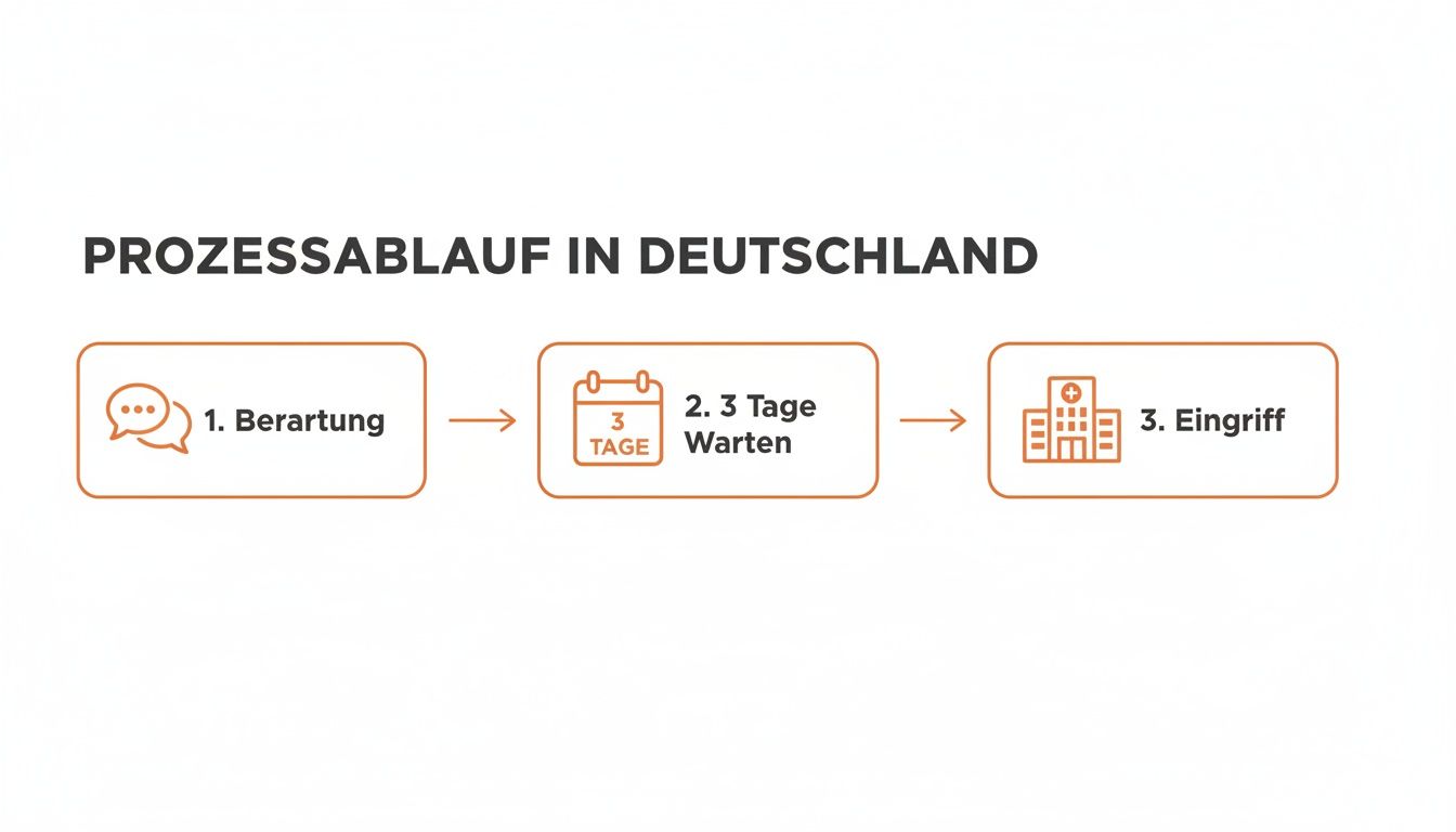 Prozessablauf in Deutschland: Beratung, 3 Tage Wartezeit und anschließender Eingriff. Ein übersichtliches Flussdiagramm.